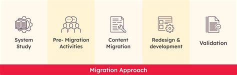 Sharepoint migration from on-premise to online - How your business ...