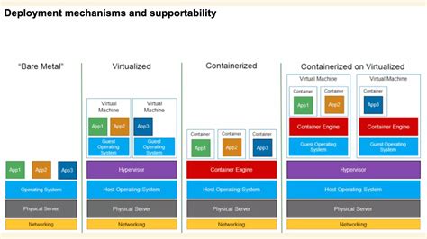 Image result for Containerization Docker Tutorial