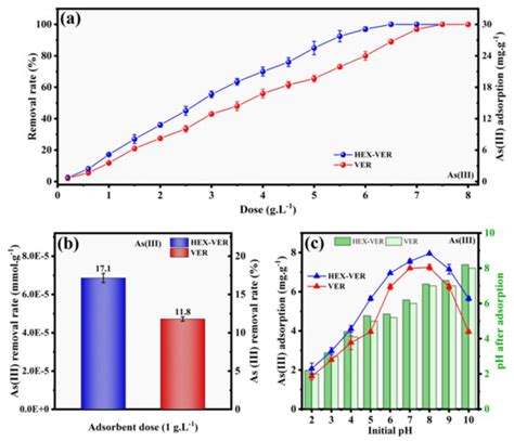 Enhanced Single and Simultaneous As(III) Adsorption in Pearl River ...