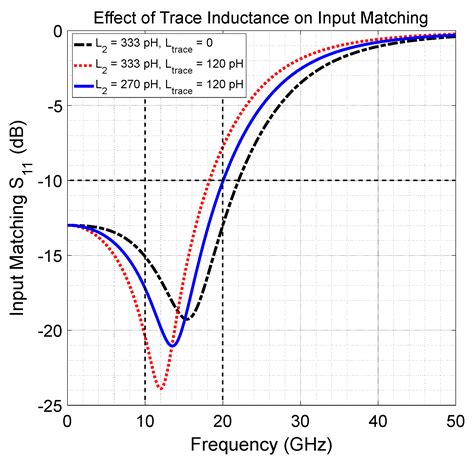 A Ku-Band RF Front-End Employing Broadband Impedance Matching with 3.5 ...