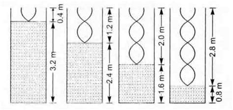 A 3.6 m long pipe resonates with a source of frequency 212.5 Hz when ...