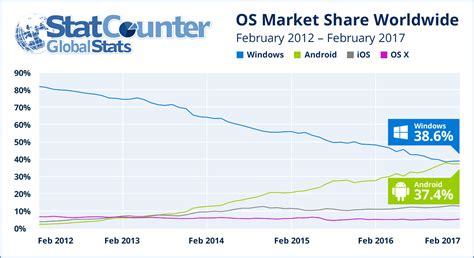Operating System Popularity Chart 的图像结果