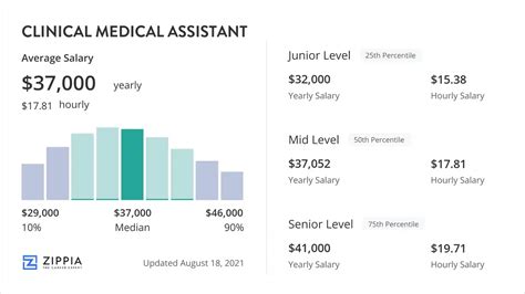 Clinical Medical Assistant Salary (June 2025) - Zippia