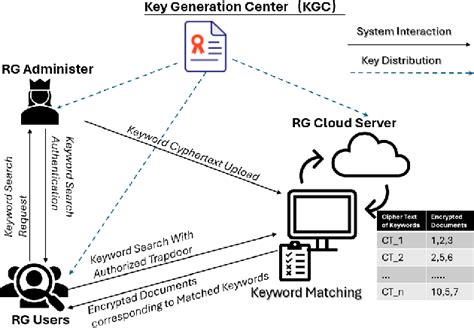Image result for Searchable Public Key Encryption