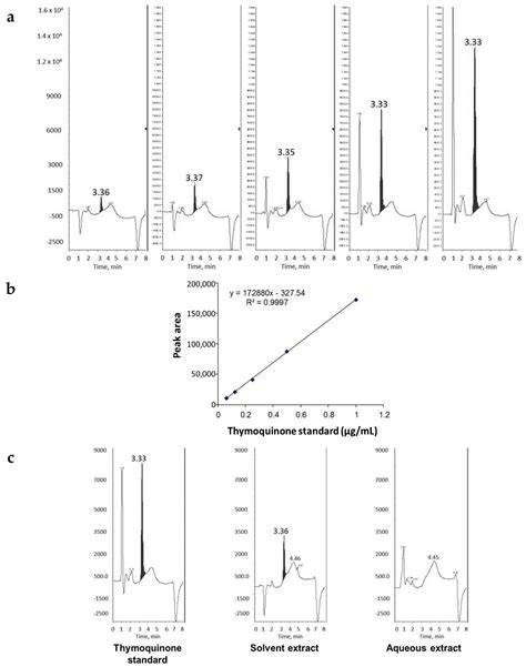 Thymoquinone Modulates Blood Coagulation in Vitro via Its Effects on ...