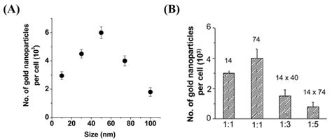 Advances in Gold Nanoparticle-Based Combined Cancer Therapy