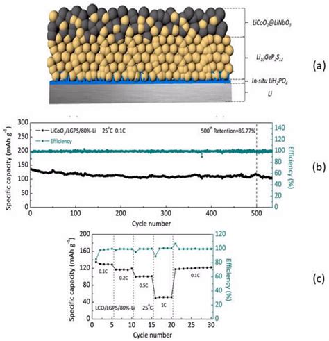 Building Better Batteries in the Solid State: A Review