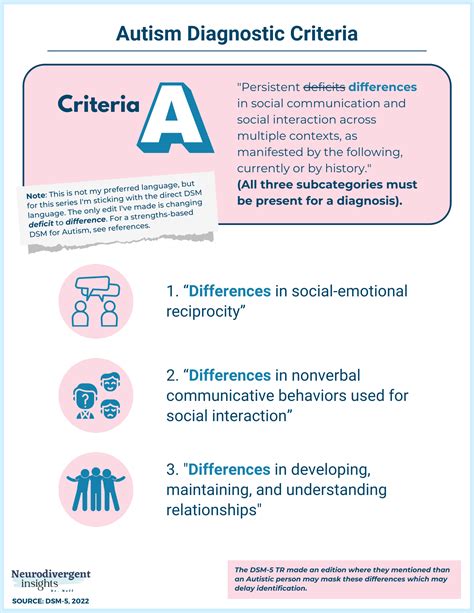 DSM-5 Criteria for Autism Explained | Neurodivergent Insights