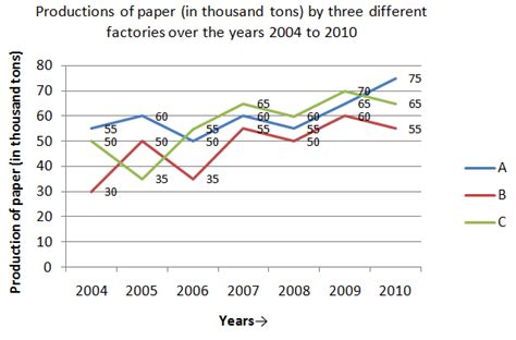 [Solved] Total production of paper of the three factories together is ...