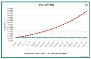 Image result for Chart On Interest Compound Over Time Period