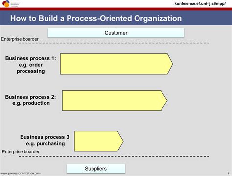 Image result for Process Objectives Examples Firms