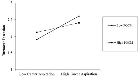 Proactive Personality and Turnover Intention: The Mediating Role of ...