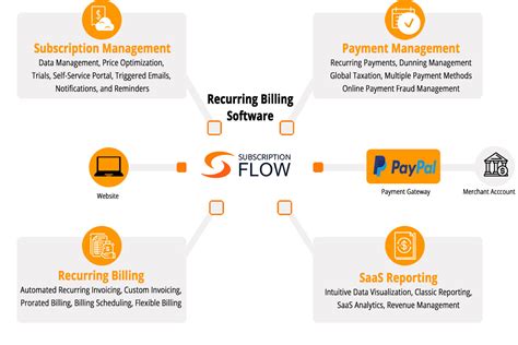 Image result for Subscription Management Process Flow