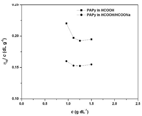 Preparation of Polyaminopyridines Using a CuI/l-Proline-Catalyzed C-N ...