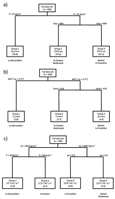 The Performance of Five Willow Cultivars under Different Pedoclimatic ...