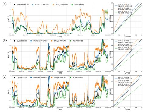 Field Evaluation of Low-Cost Particulate Matter Sensors in Beijing