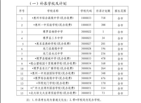2020年惠州普通高中录取分数线公布！惠州一中629.9分_惠州新闻网-惠州报业传媒集团