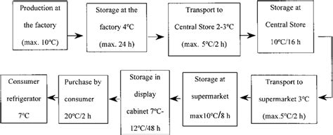 Distribution Chain 的图像结果