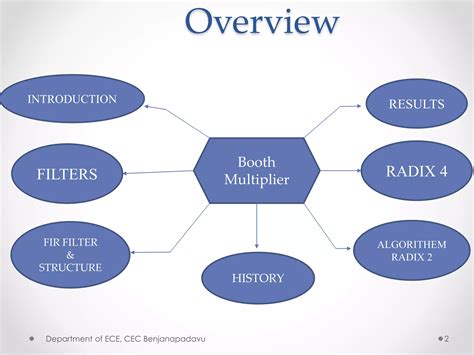 Image result for Modified Booths Multiplication
