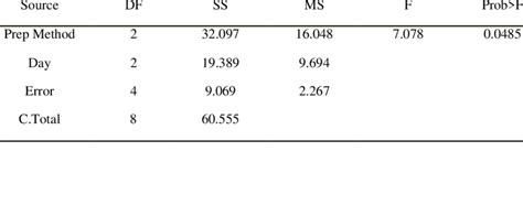 Split-Plot Analysis of Variance Rcbd 的图像结果