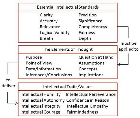 Critical Thinking Process Model 的图像结果
