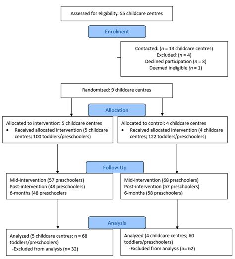 Impact of the Childcare Physical Activity (PLAY) Policy on Young ...