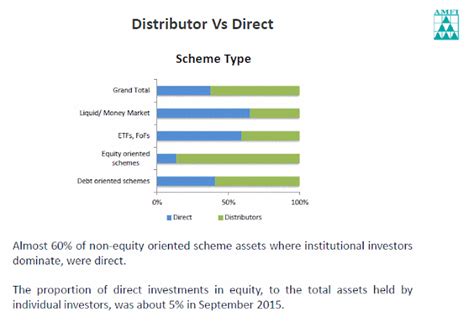 Mutual Fund Investment: B15 Cities assets are 15.9% and growing at 19. ...