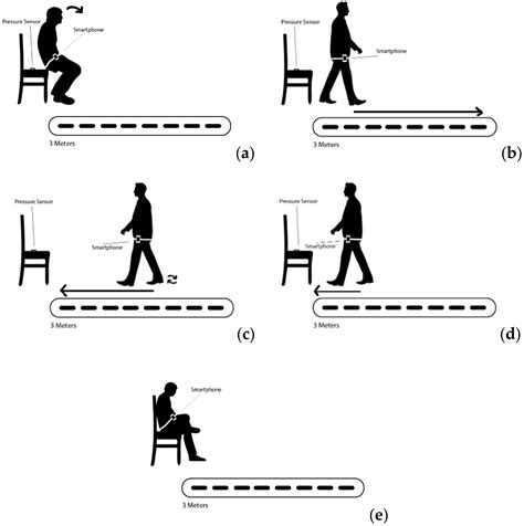Timed Up and Go Test Procedure 的图像结果