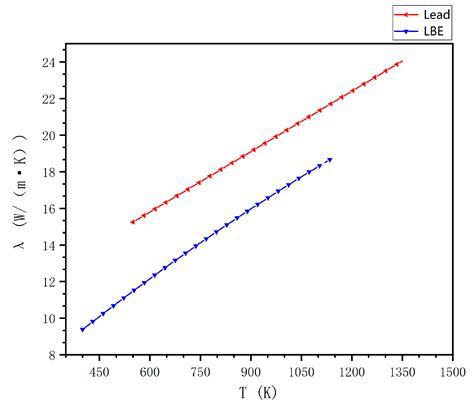 Comparative Analysis on the Characteristics of Liquid Lead and Lead ...