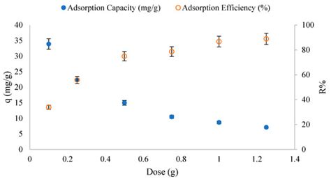 Statistical and Mathematical Modeling for Predicting Caffeine Removal ...