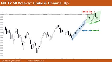 Nifty 50 Spike and Channel Up | Brooks Trading Course