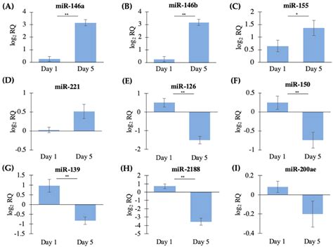 Characterization of miRNAs in Cultured Atlantic Salmon Head Kidney ...