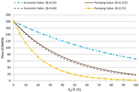 Strategic Operation of Hydroelectric Power Plants in Energy Markets: A ...
