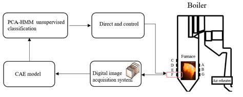 An Unsupervised Classification Method for Flame Image of Pulverized ...