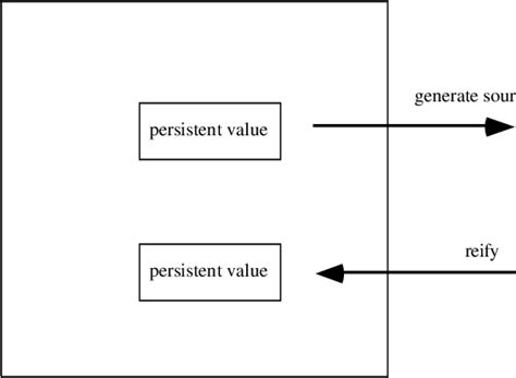 Image result for Retain Persistent Mapping Variable Values