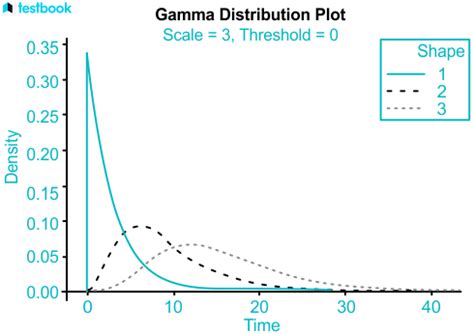 Image result for Gamma Distribution Explained