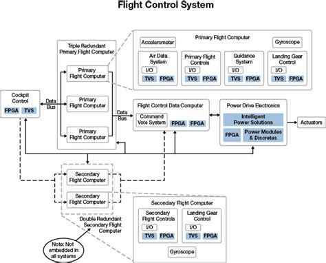 Image result for Avionics Components