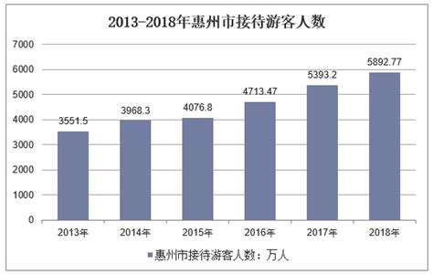 2018年中国惠州市旅游景区、旅游人数及收入情况分析「图」_华经情报网_华经产业研究院