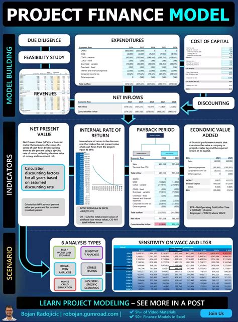 Image result for Project Finance Model