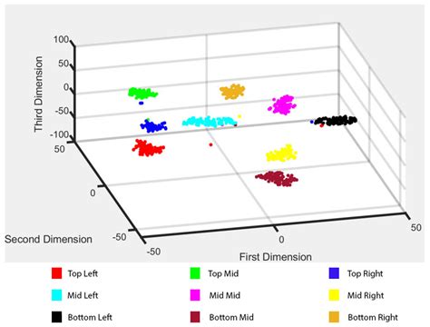Categorizing Touch-Input Locations from Touchscreen Device Interfaces ...