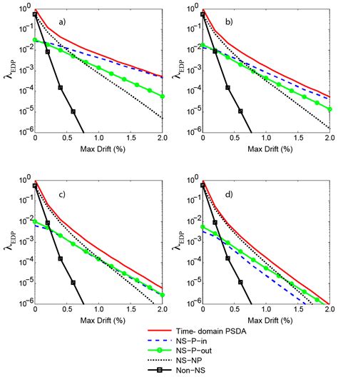 Probabilistic Seismic Demand Analysis of a Bridge with Unbonded, Post ...