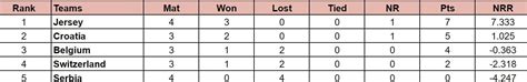 ICC T20 World Cup Sub Regional Europe Qualifier B 2024 Points Table ...