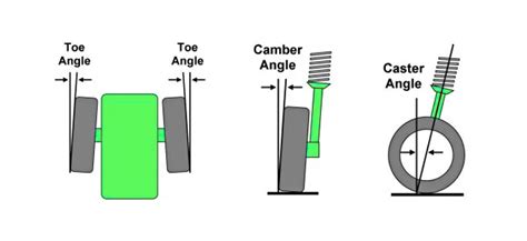 Image result for TDI Alignment Chart