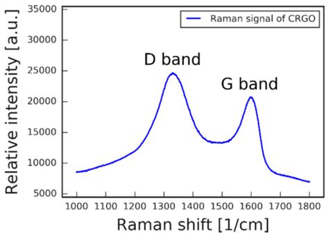 Universal Method for Producing Reduced Graphene Oxide/Gold ...