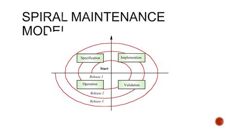 Software Evolution Models 的图像结果