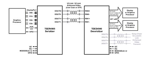 TDES4940 Bridge Deserializers - TI | Mouser
