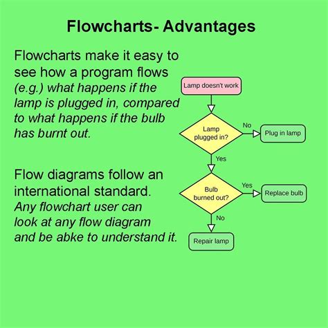 Image result for Flowchart Symbols GCSE OCR Computer Science