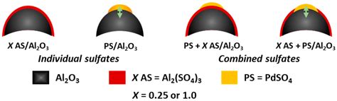 Fundamentals of Sulfate Species in Methane Combustion Catalyst ...