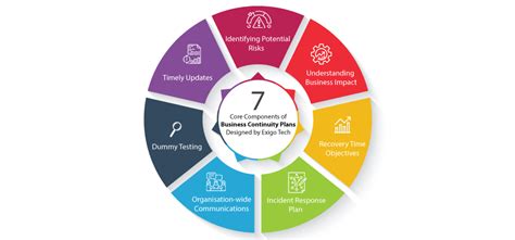 Key Components of Business Continuity 的图像结果