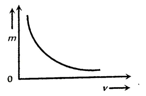 The graph between the lateral magnification `(m)` produced by a lens ...